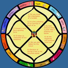 Vedic Astrology Jyotish Shashtras Is A Gift To Human Kind By Our Sages And Rishi Munis They Gave Us The Power To Vedic Astrology Astrology Astrology Signs