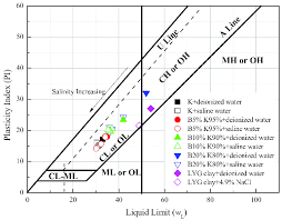 Liquid Limits And Plastic Index Comparison In Plasticity