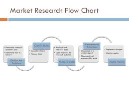 ppt the market research process powerpoint presentation