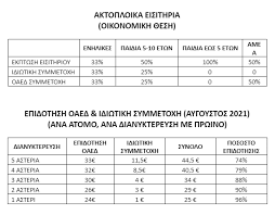 Πότε θα αναρτηθούν οι προσωρινοί πίνακες. 3ekinoyn Ta Programmata Koinwnikoy Toyrismoy Oaed Opeka Gia Thn Periodo