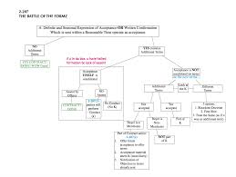 Ucc Article Ii Sales Battle Of The Forms Flowchart
