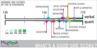 Gre Score Range Whats A Good Gre Score Magoosh Gre Blog