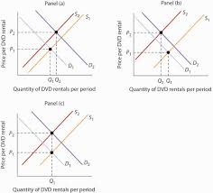 Demand Supply And Equilibrium