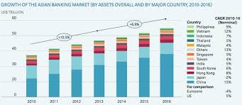 Pbb offers a huge range of financial. Asian Banking Industry Assets Breaches 50 Trillion Barrier Top 30 Banks