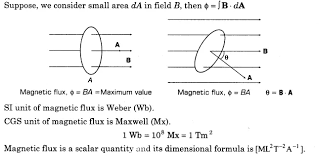 Cbse Notes For Class 12 Physics Electromagnetic Induction Learn Cbse 12thphysicsnotes Electromagne Physics Notes Biology Notes Electromagnetic Induction