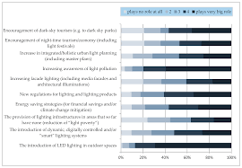 As of the 2011 italian census, the province of genoa, which in 2015 became the metropolitan city of genoa. Sustainability Free Full Text The Led Paradox How Light Pollution Challenges Experts To Reconsider Sustainable Lighting Html