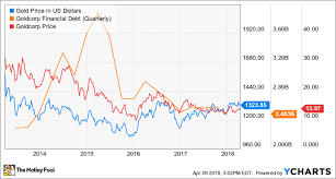 What Investors Need To Know About Goldcorp Stock The