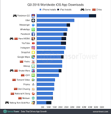 China Overtakes The U S In Ios App Store Revenue Ios App