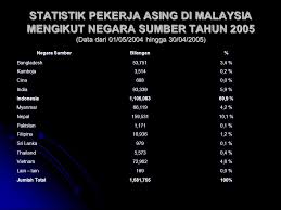 Pada 2018, terdapat 14,776 juta penduduk bekerja di malaysia. Isu Isu Hukum Ketengakerjaan Ppt Download
