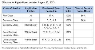 American Airlines Earning Miles On Tam Flights Not Yet