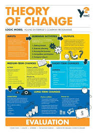 Young Enterprise Northern Ireland Theory Of Change Theory Of Change Change Management Models Change Management
