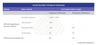 Go to the 'my account summary' section of your retirement online account homepage and click the estimate my pension benefit button. Changes To Social Security Rates In Indonesia For 2021