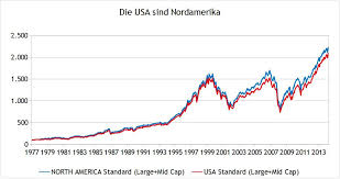 Dazu wählen wir folgende zwei etfs aus: Die Beste Etf Kombi Finden Finanzwesir
