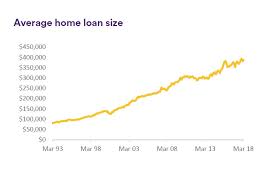 The Aussie Corelogic 25 Years Of Housing Trends