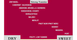 Vine Olive Wine Blog Wine Chart Red White Dry Sweet