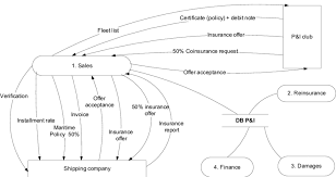 Fleet insurance is a type of insurance that covers multiples vehicles. Context Diagram Of P I Insurance Download Scientific Diagram