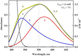 It can either be minimized or corrected for intensity loss. Thioflavin T Fluoresces As Excimer In Highly Concentrated Aqueous Solutions And As Monomer Being Incorporated In Amyloid Fibrils Scientific Reports