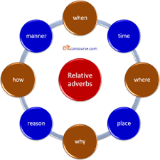 In the following sentences, the adverb clauses of time have been colored blue. Elt Concourse Relative Adverb Clauses
