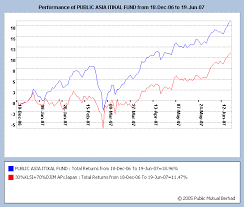 Public Mutual Fund Performance Chart And Calculation