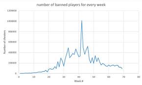 Pubg mobile is infected with hackers. 13 Million Pubg Accounts Banned To Date Gamesindustry Biz