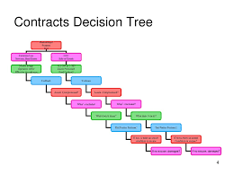 Contracts Ii Review Hammond Spring Ppt Download