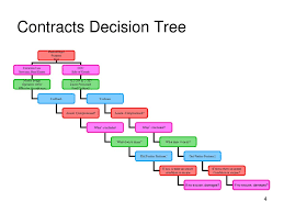 contracts ii review hammond spring ppt download