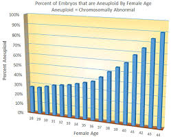 female age and chromosome problems in eggs and embryos