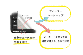 初めての方 カーナビ更新方法 料金 全メーカーまとめ クルマのわからないことぜんぶ 車初心者のための基礎知識 Norico ノリコ