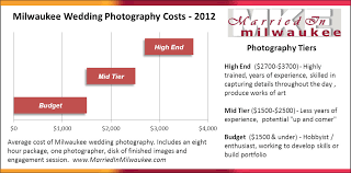 Our 6 hour package will cover most of the essentials and basic prep with a little more brevity. Milwaukee Wedding Photography Prices Marriedinmilwaukee Com