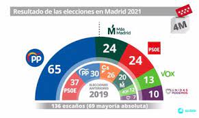 Consejo nacional electoral del ecuador 2021 ©. Resultados De Las Elecciones En La Comunidad De Madrid 2021