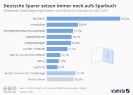 Infografik Deutsche Sparer Setzen Immer Noch Aufs Sparbuch Statista