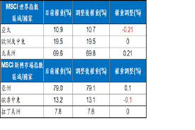 Msci is an acronym for morgan stanley capital international. ç–«æƒ… Mscié™æ¬Šé‡å°è‚¡é›™é‡åˆ©ç©ºä¸€åº¦æš´è·Œ1400é»ž