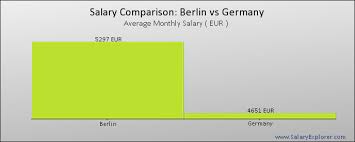 Average Salary In Berlin 2019