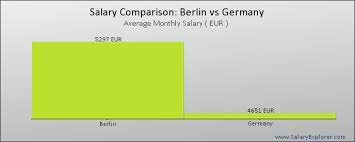 average salary in berlin 2019