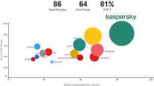 Most Tested Most Awarded Kaspersky Protection Kaspersky Lab Antivirus Internet Security