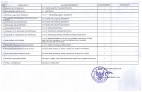 Jan 07, 2010 · saya ikut tesan cpns kena 2011 pada fungsional sudah prajabatan dan juga sudah ikut diklat penyuluh kehutanan di kadipaten gol 3a melalui sk bupati fungsional namun pada waktu naik ke 3b tidak melalui proses angka kredit, 3 b saya 1 april 2015 apa bisa naik kegolongan 3 c yang tahun 2016 ada hapak dan tahun 2017 juga ada hapak mohon pencerahan…. Ijasah S Kep Bisa Ikut Cpns Cpns 2021 Berikut Informasi Jadwal Kuota Hingga Syarat Pendaftarannya Cheryl Adaughicell