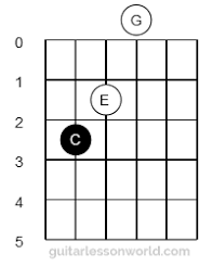 Chord Construction Guitar Lesson World