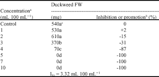 Maybe you would like to learn more about one of these? Allelopathic Potential Of Oxalis Pes Caprae Tissues And Root Exudates As A Tool For Integrated Weed Management Scialert Responsive Version