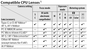 what lenses can i use with the d700 d300s d300 d200