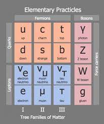This Diagram Was Created In Conceptdraw Pro Using The Nuclear Physics Library From The Physics Solution An Experienced In 2020 Elementary Particle Physics Elementary
