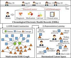 Zhealth documentation & coding software. Harmonized Representation Learning On Dynamic Ehr Graphs Sciencedirect