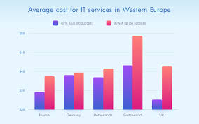 With becoming a freelance app developer there is no cap as to how much income you can make. The Cost Of European It Services In 2017 By Natalia Kharchenko Medium