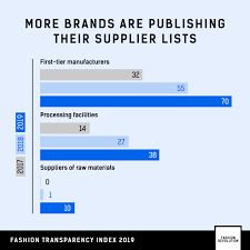 Why Transparency Matters Fashion Revolution Fashion