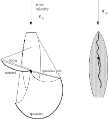 The Physics Of Sailing