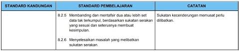 Pada dasarnya dskp mengandungi standard pembelajaran iaitu satu penetapan kriteria atau indikator terhadap kualiti pembelajaran. Silibus Baru Matematik Tingkatan 4 2020 Dskp Kssm Topik Math Form 5 Sayidahnapisahdotcom