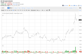 Gold Has The Potential To Go Parabolic Velocityshares 3x