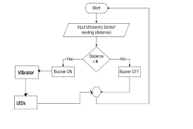 1 Flow Chart Of Ultrasonic Sensor For Obstacles Download