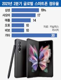 Jun 12, 2021 · 삼성전자 폴더블(접이식) 스마트폰 갤럭시z시리즈가 8월3일 공개될 것이란 전망이 나왔다. EëŒ€í•œê²½ì œ