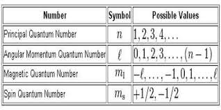 What Are Quantum Numbers Qs Study