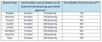 Wat Is De Beste Tijd Om Vliegtickets Te Boeken Vliegticket